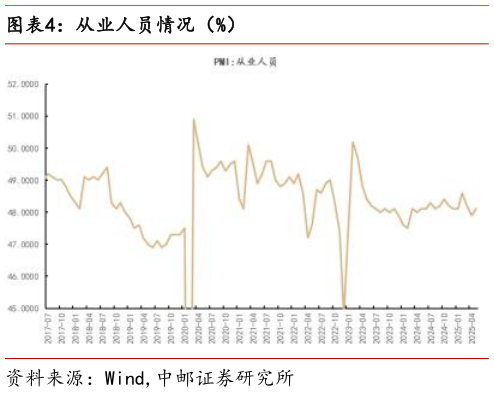 请问一下从业人员情况（%）