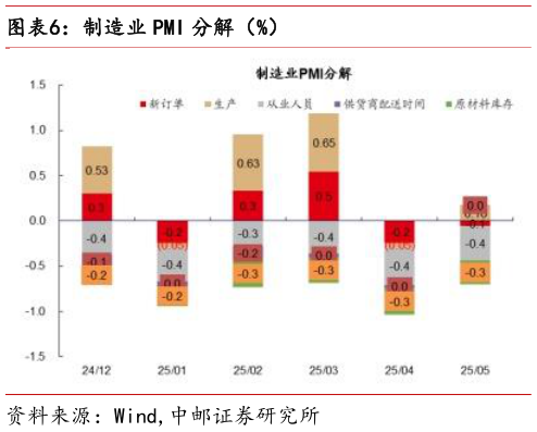 谁知道制造业 PMI 分解（%）