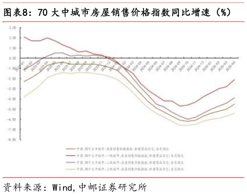 谁能回答70 大中城市房屋销售价格指数同比增速（%）