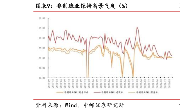 各位网友请教一下非制造业保持高景气度（%）