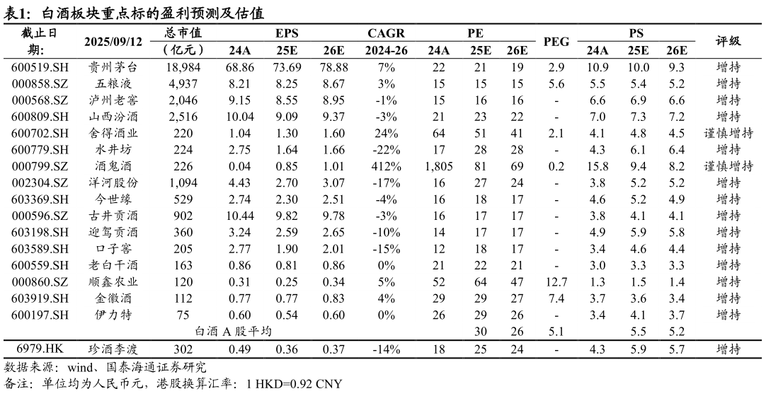 如何看待白酒板块重点标的盈利预测及估值