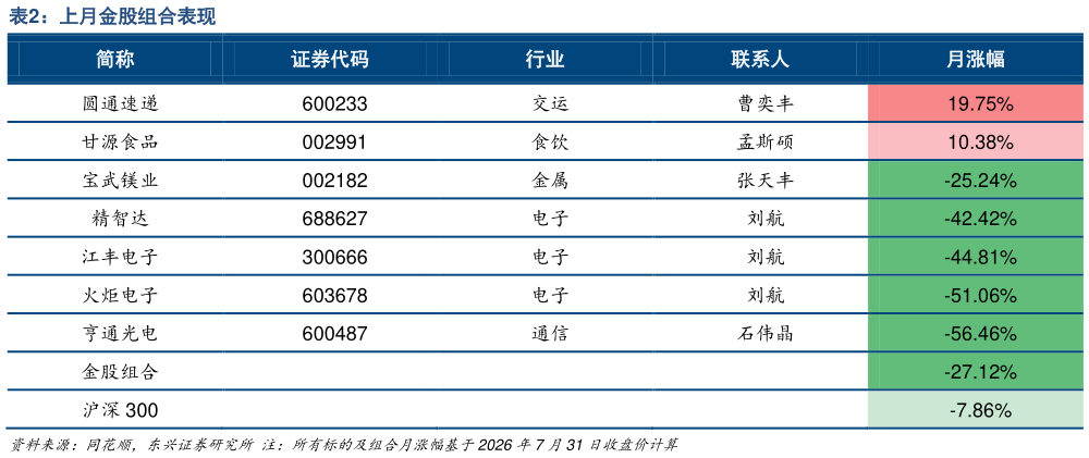 我想了解一下上月金股组合表现