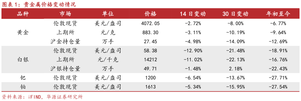 如何了解贵金属价格变动情况
