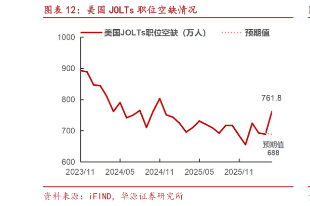 我想了解一下美国 JOLTs 职位空缺情况