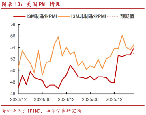 怎样理解美国 PMI 情况