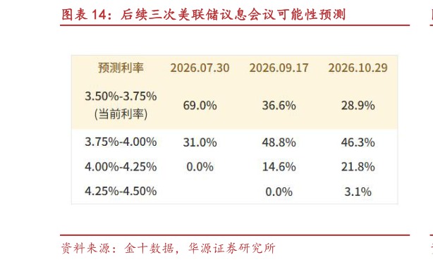我想了解一下后续三次美联储议息会议可能性预测