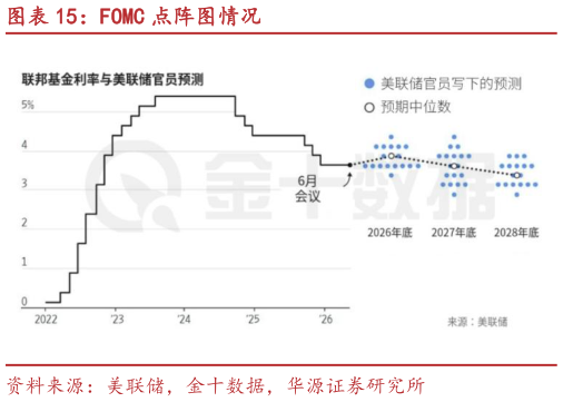 咨询大家FOMC 点阵图情况