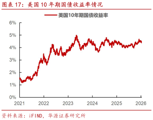 谁能回答美国 10 年期国债收益率情况