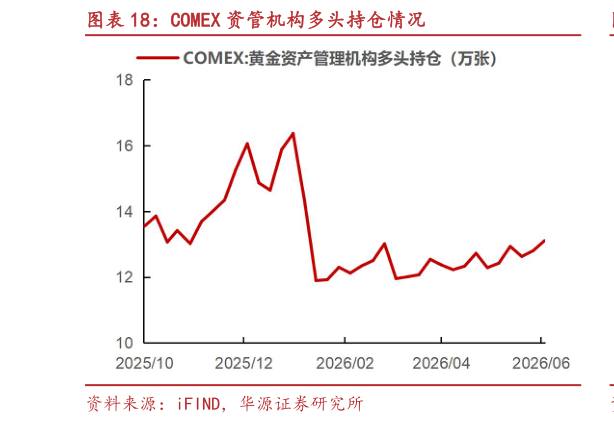 各位网友请教一下COMEX 资管机构多头持仓情况