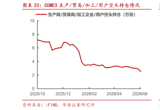 请问一下COMEX 生产贸易加工用户空头持仓情况
