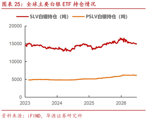 如何了解全球主要白银 ETF 持仓情况