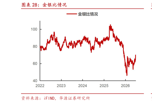 怎样理解金银比情况