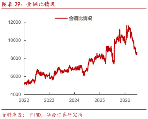 如何解释金铜比情况