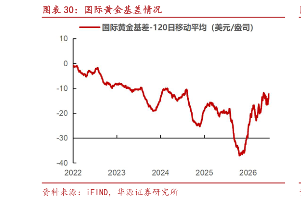 我想了解一下国际黄金基差情况