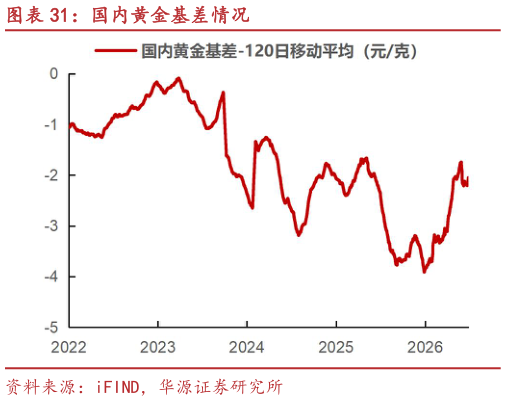 如何解释国内黄金基差情况
