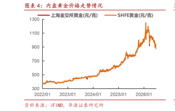 各位网友请教一下内盘黄金价格走势情况