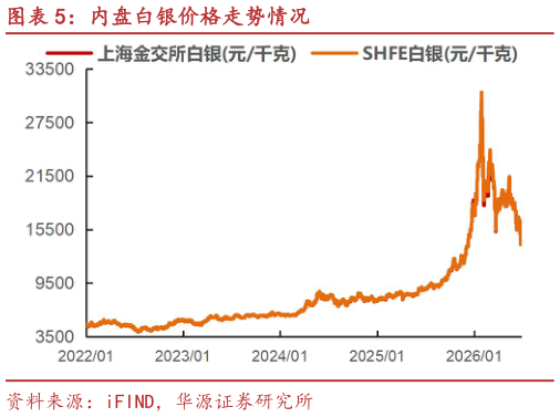 如何才能内盘白银价格走势情况