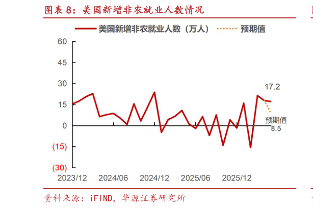 一起讨论下美国新增非农就业人数情况