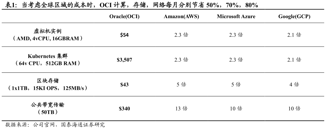 我想了解一下当考虑全球区域的成本时，OCI 计算，存储，网络每月分别节省 50%，70%，80%