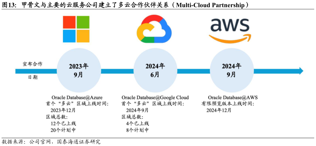 如何解释甲骨文与主要的云服务公司建立了多云合作伙伴关系（Multi-Cloud Partnership）