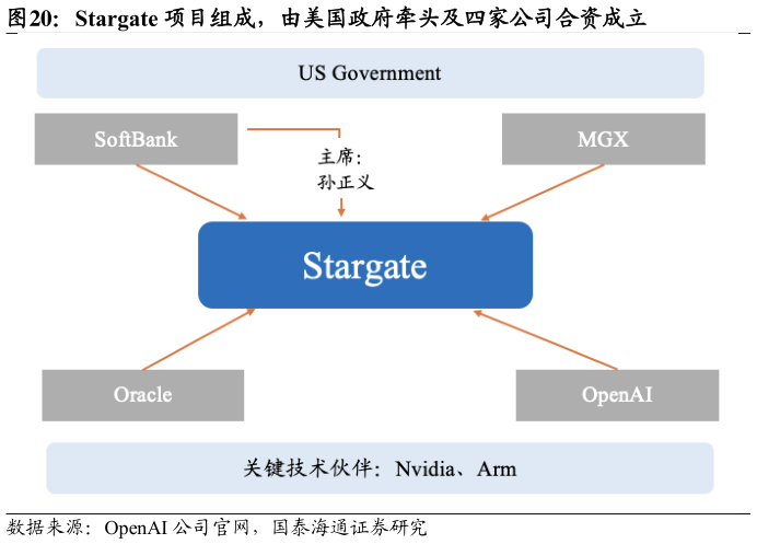 如何才能Stargate 项目组成，由美国政府牵头及四家公司合资成立