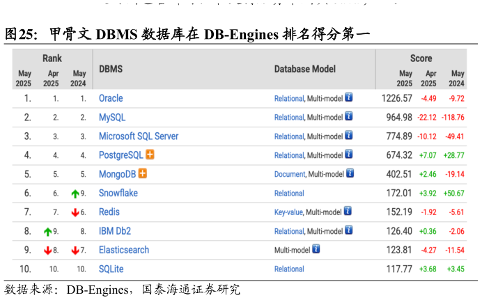 如何了解甲骨文 DBMS 数据库在 DB-Engines 排名得分第一