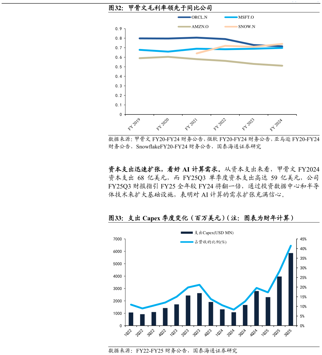 怎样理解甲骨文毛利率领先于同比公司 支出 Capex 季度变化（百万美元）（注：图表为财年计算）