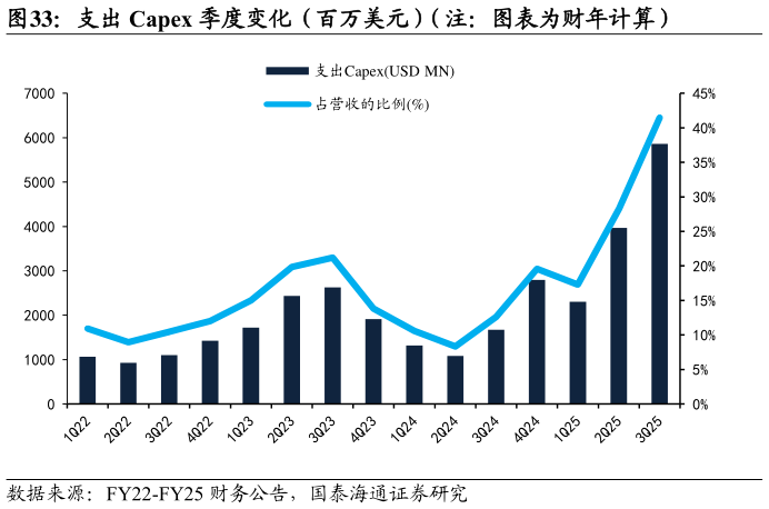各位网友请教一下支出 Capex 季度变化（百万美元）（注：图表为财年计算）