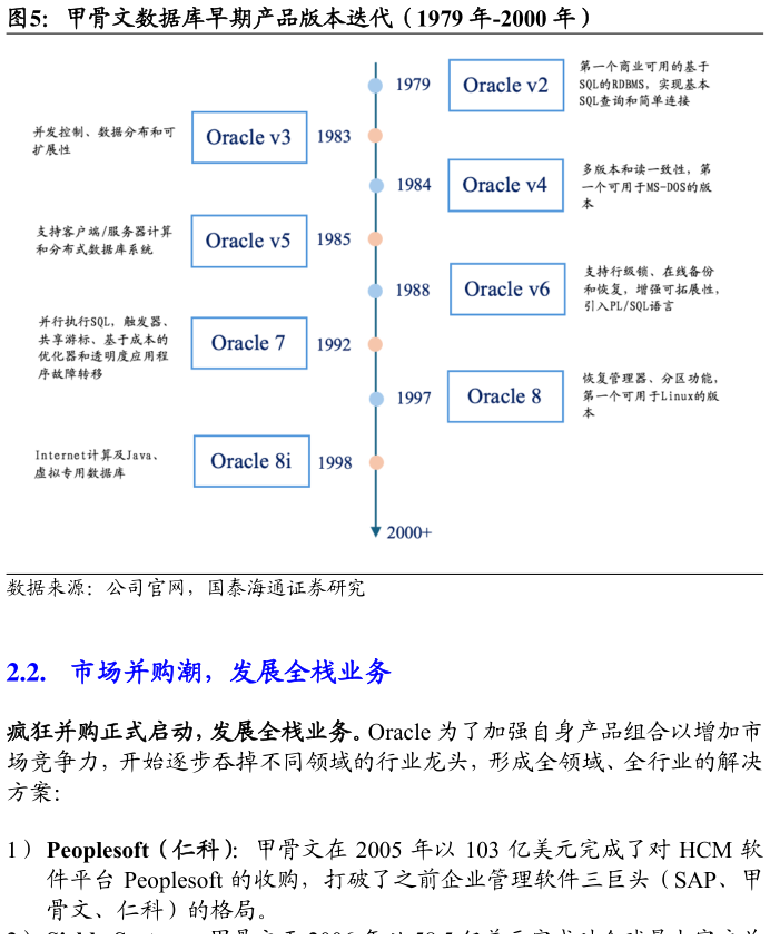 一起讨论下甲骨文数据库早期产品版本迭代（1979 年-2000 年）