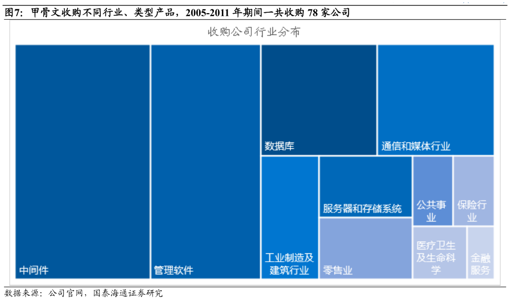 我想了解一下甲骨文收购不同行业、类型产品，2005-2011 年期间一共收购 78 家公司