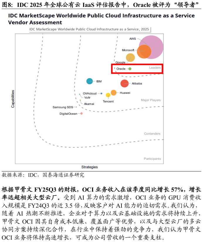谁能回答IDC 2025 年全球公有云 IaaS 评估报告中，Oracle 被评为“领导者”