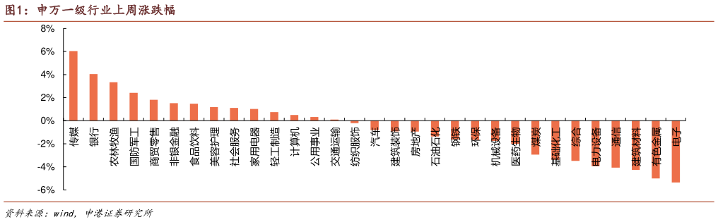 想关注一下申万一级行业上周涨跌幅