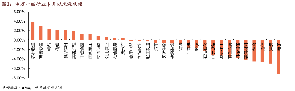 想问下各位网友申万一级行业本月以来涨跌幅
