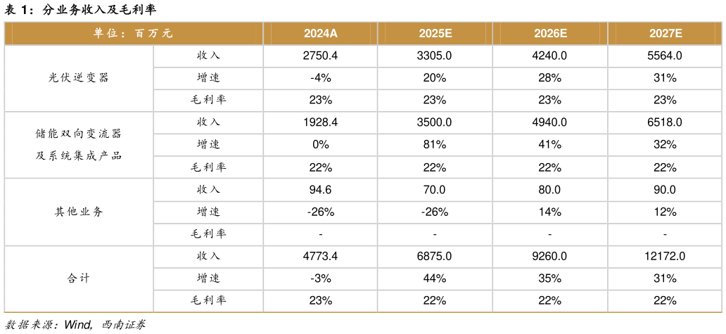 如何才能分业务收入及毛利率