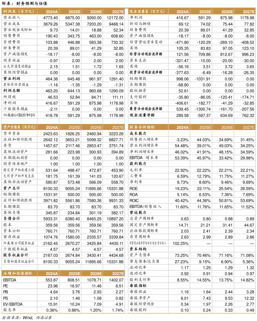 谁能回答附表：财务预测与估值