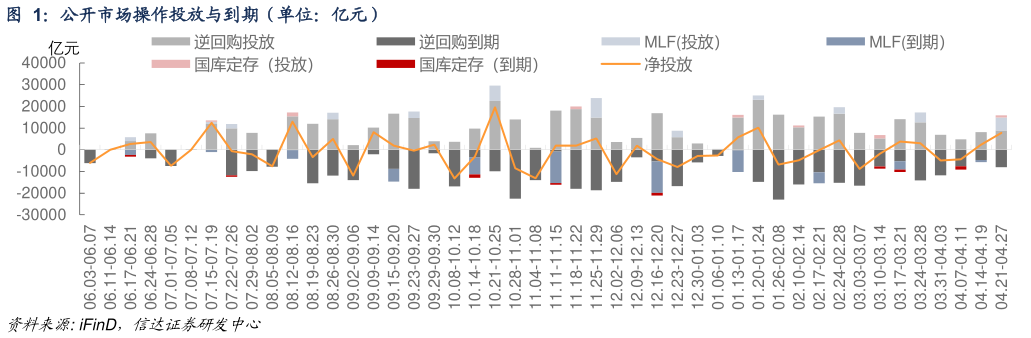 如何看待公开市场操作投放与到期（单位：亿元）