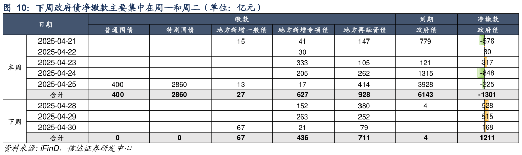 一起讨论下下周政府债净缴款主要集中在周一和周二（单位：亿元）