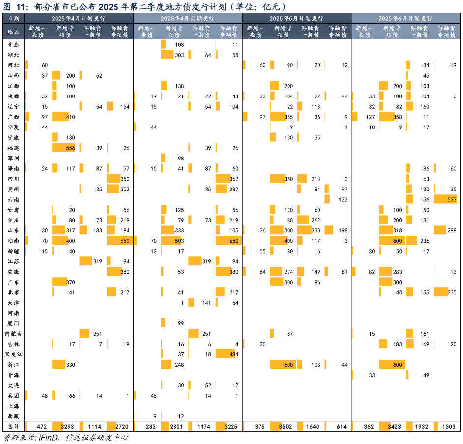 各位网友请教一下部分省市已公布 2025 年第二季度地方债发行计划（单位：亿元）