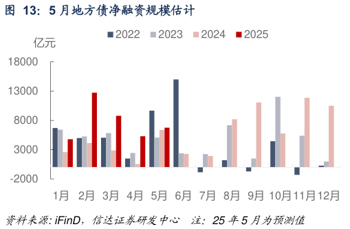 如何才能5 月地方债净融资规模估计