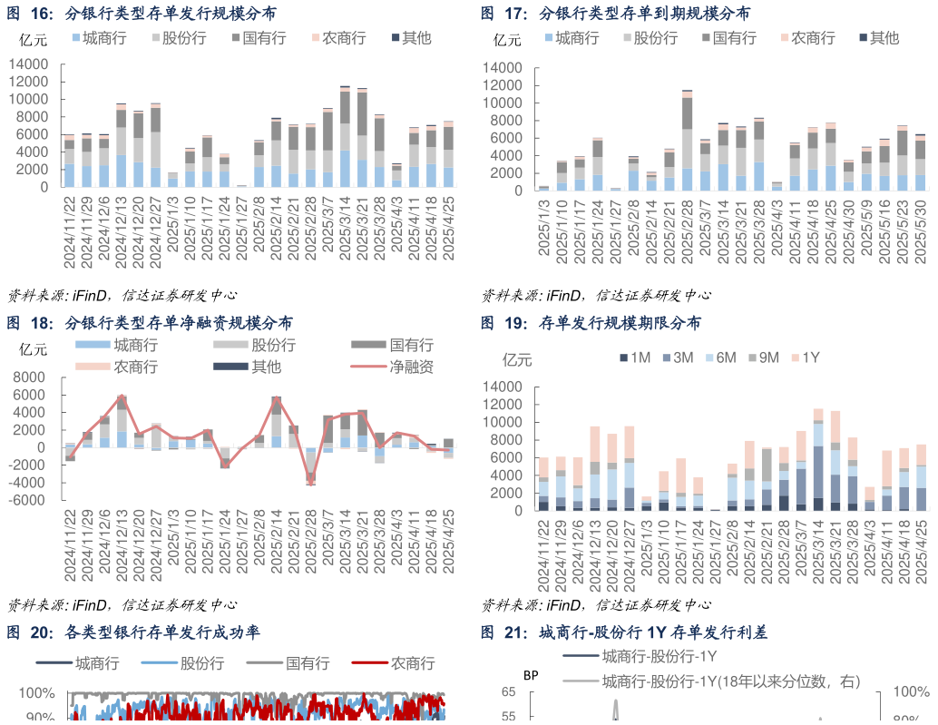 如何才能分银行类型存单到期规模分布 分银行类型存单发行规模分布 