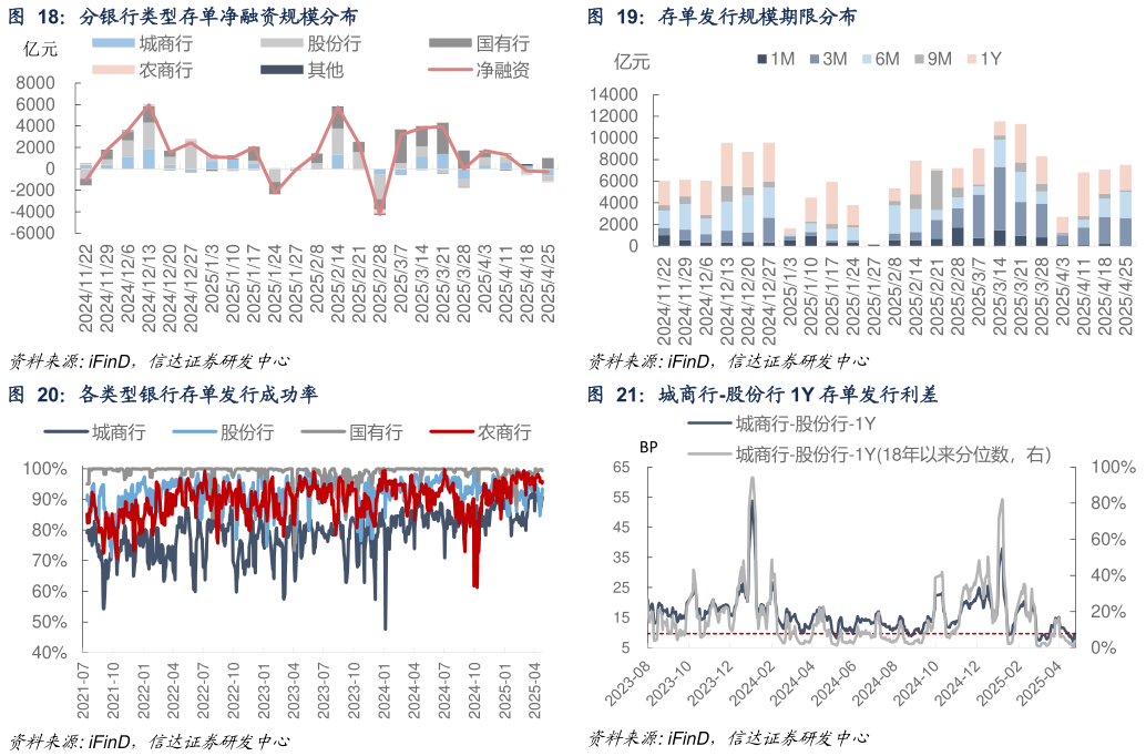 想关注一下分银行类型存单净融资规模分布 