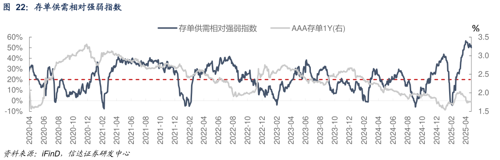 你知道存单供需相对强弱指数