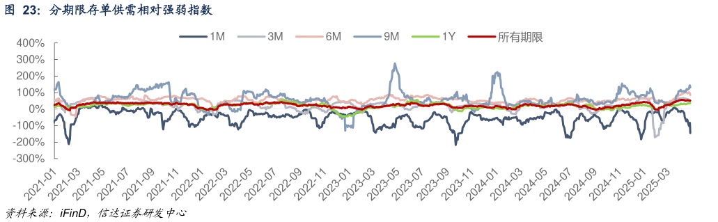 谁知道分期限存单供需相对强弱指数