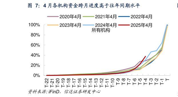 咨询下各位4 月各机构资金跨月进度高于往年同期水平