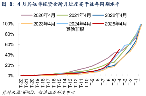 我想了解一下4 月其他非银资金跨月进度高于往年同期水平