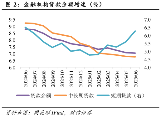 想关注一下金融机构贷款余额增速（%）