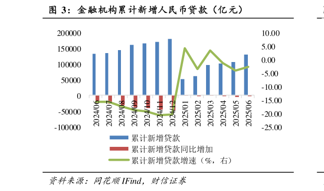 如何解释金融机构累计新增人民币贷款（亿元）