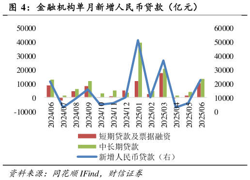 怎样理解金融机构单月新增人民币贷款（亿元）