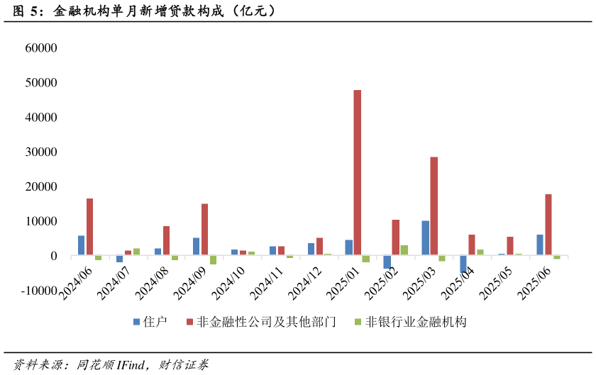 谁知道金融机构单月新增贷款构成（亿元）