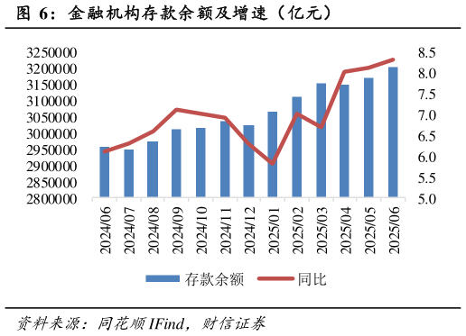 一起讨论下金融机构存款余额及增速（亿元）
